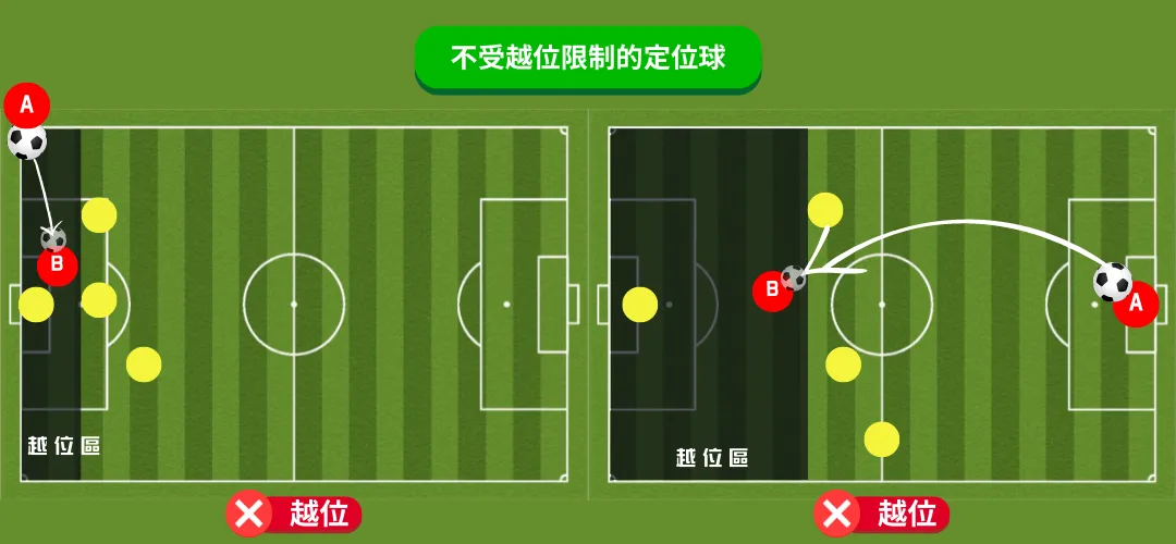 富遊娛樂城 不受越位限制的定位球