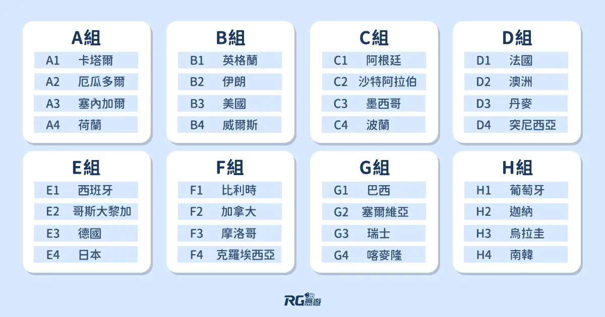 2022年卡塔爾世界盃入圍32強