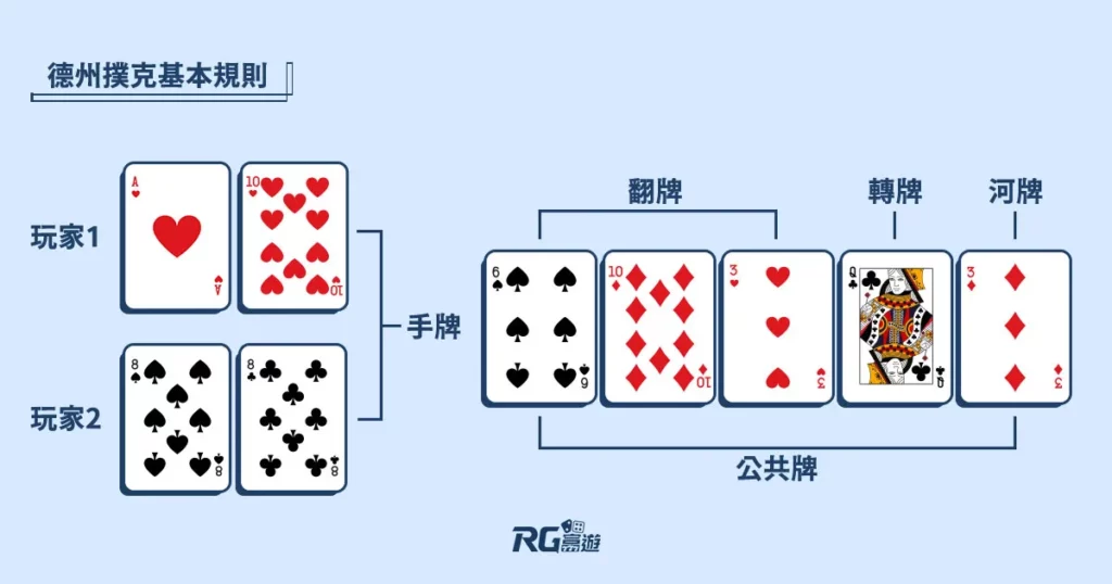 富遊娛樂城 德州撲克基本規則