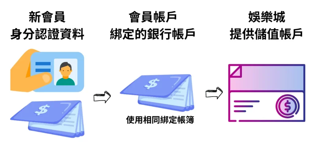 富遊娛樂城 富遊娛樂城帳戶綁定