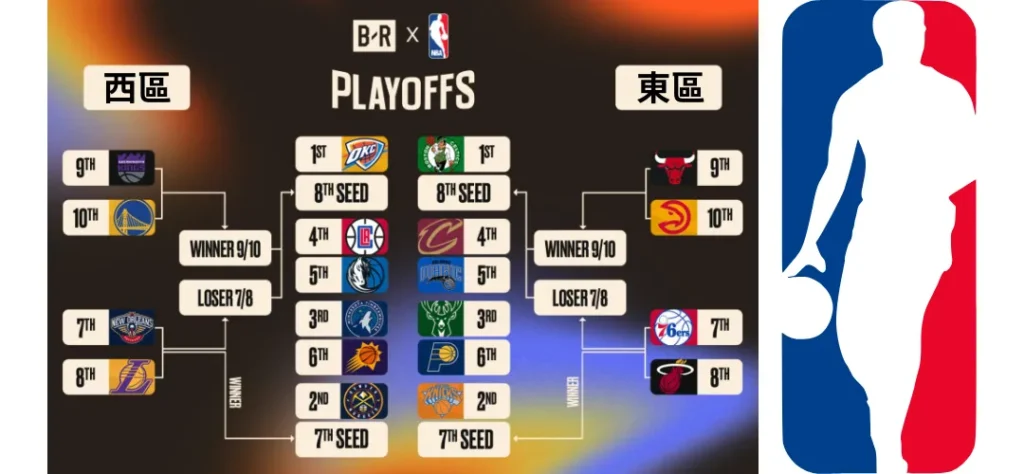 富遊娛樂城 2024 NBA 附加賽名單公布:NBA附加賽規則、季後賽對戰表!