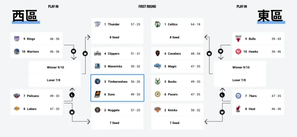 富遊娛樂城 2024 NBA 附加賽名單公布:NBA附加賽規則、季後賽對戰表!